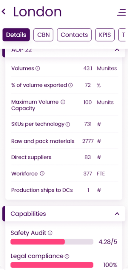 Key figures for the London factory with capacities, audits and compliance