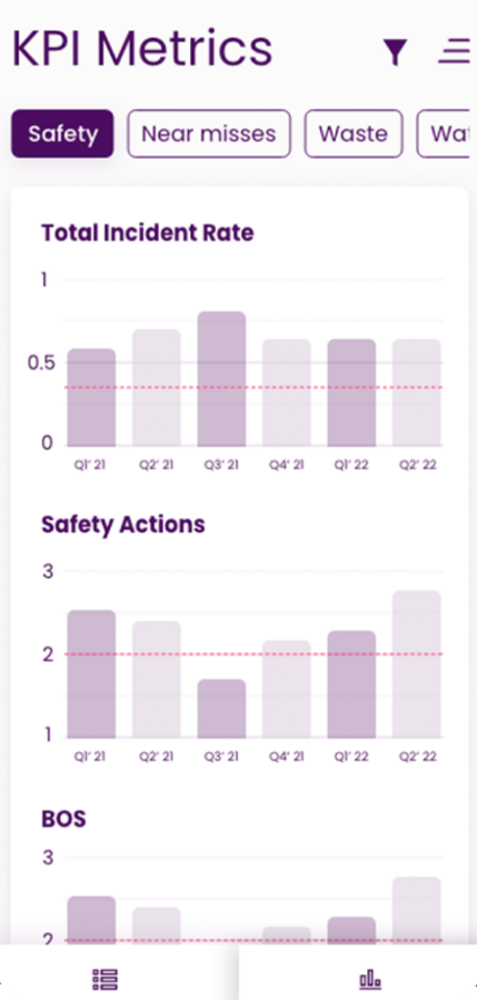 Quarterly charts of the safety KPIs of a factory