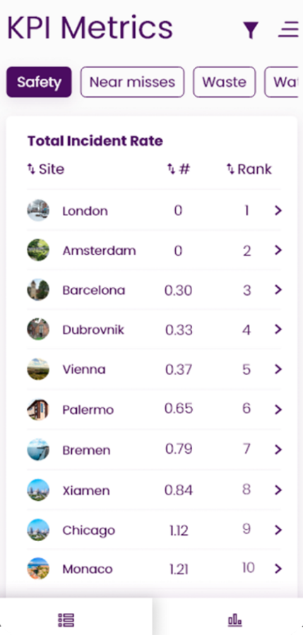 KPI screen with the ranking of factories on Total Incident Rate