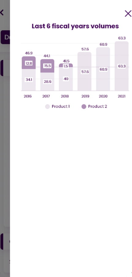 Chart with production volumes over the last six financial years
