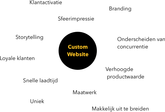 custom website woordenweb