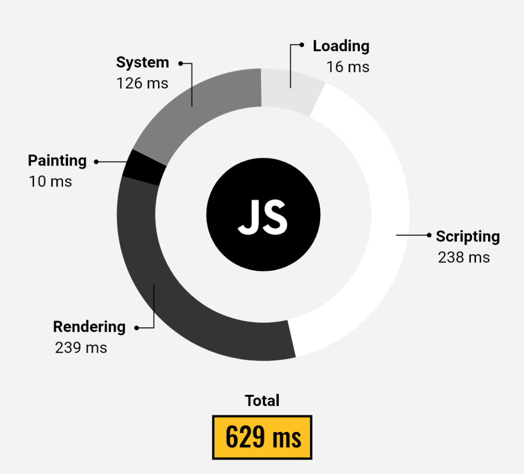 Performance met Vanilla JS. Rendering: 239ms, Scripting 238ms, Loading: 16ms, Totaal: 629ms