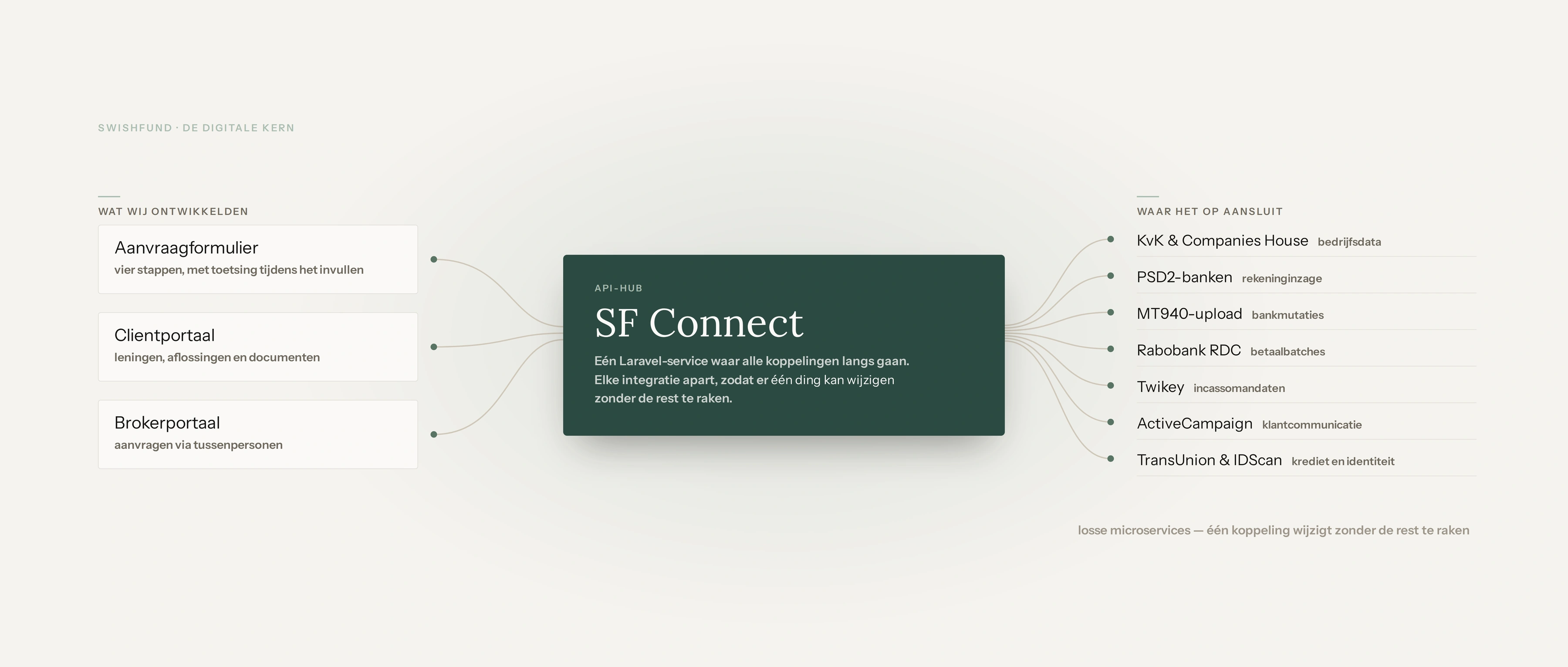 Diagram: SF Connect as the API hub between what we built and the systems it connects to