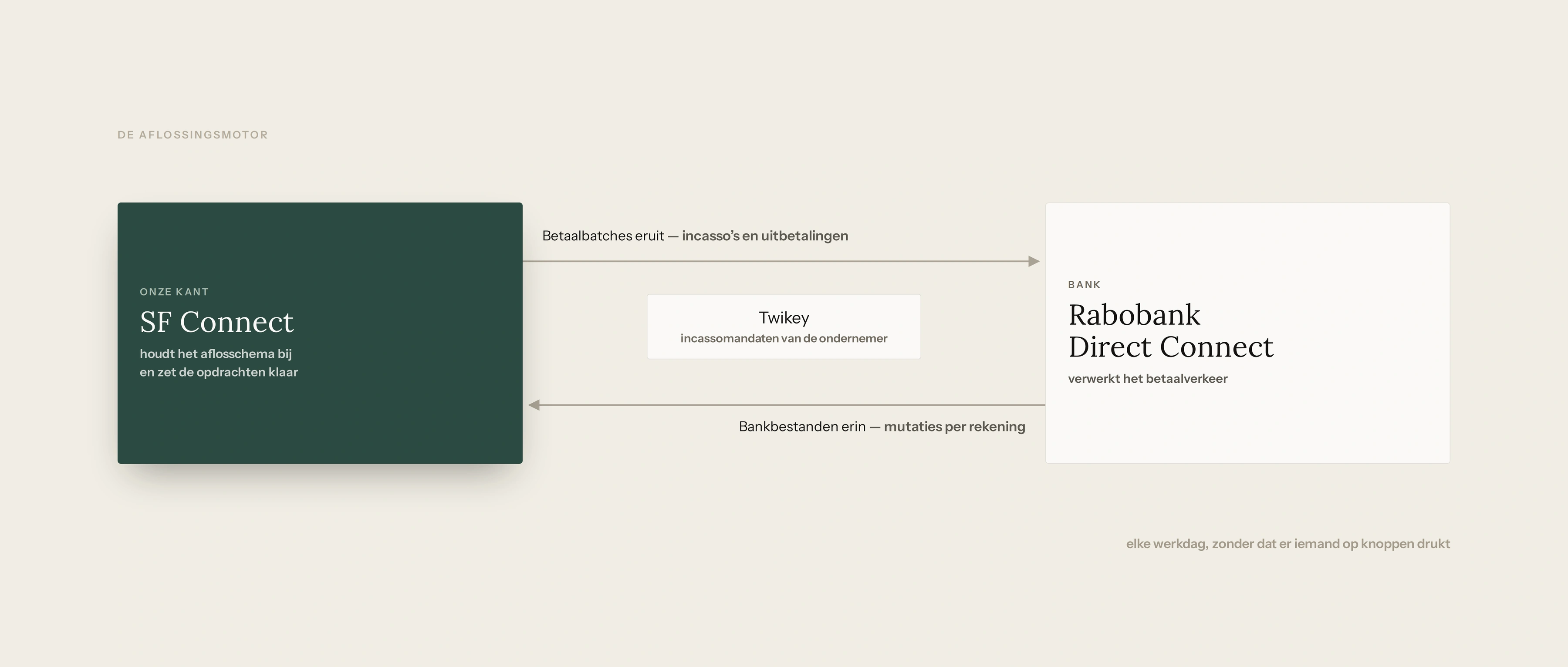 Diagram: the repayment engine between SF Connect and Rabobank Direct Connect