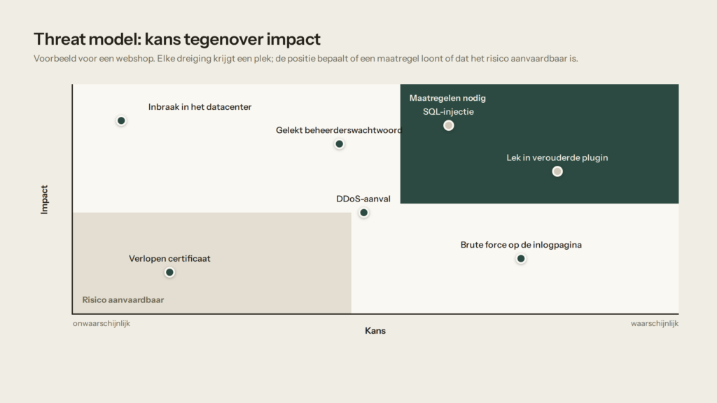 Risicomatrix die dreigingen indeelt op kans en impact, met de zones risico aanvaardbaar en maatregelen nodig